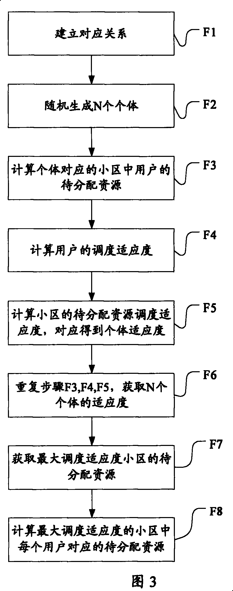 Resource allocation method and system