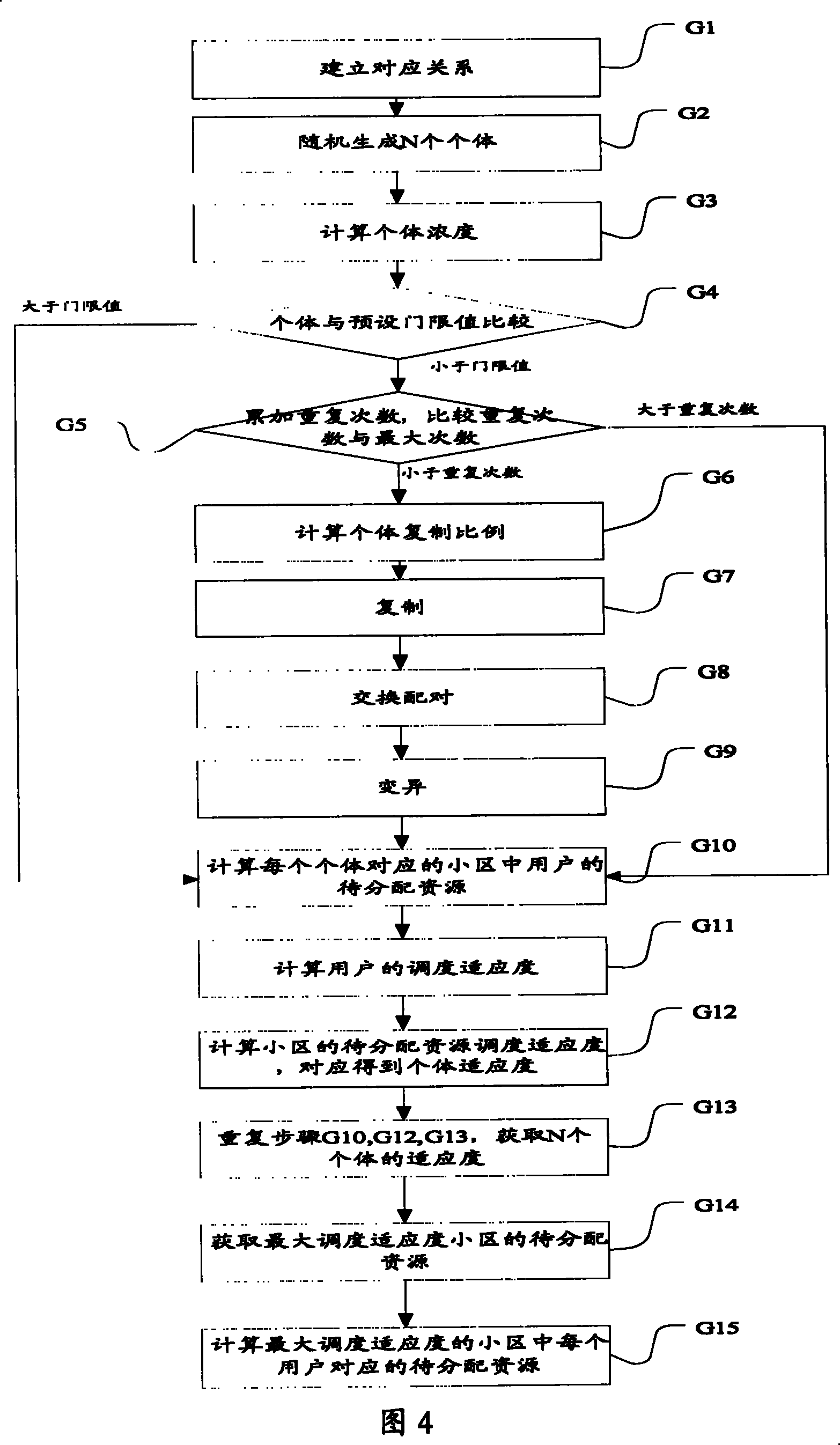 Resource allocation method and system