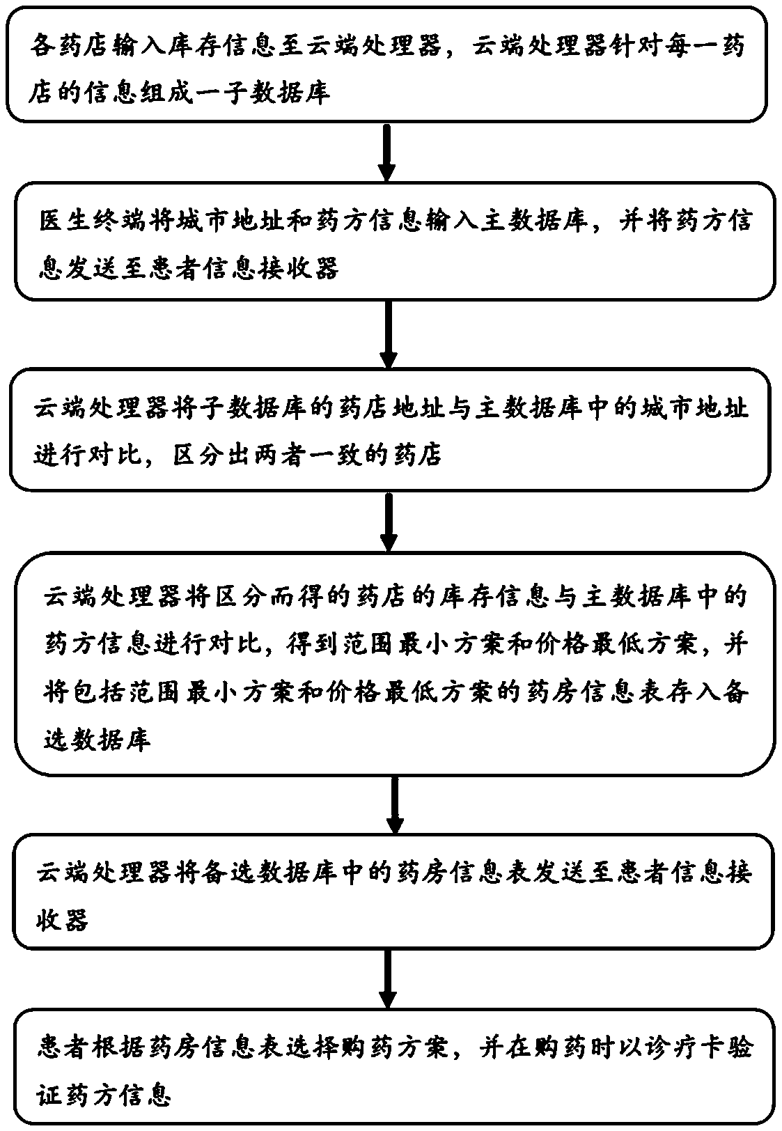 Intelligent medical platform control system applying medical card and control method thereof