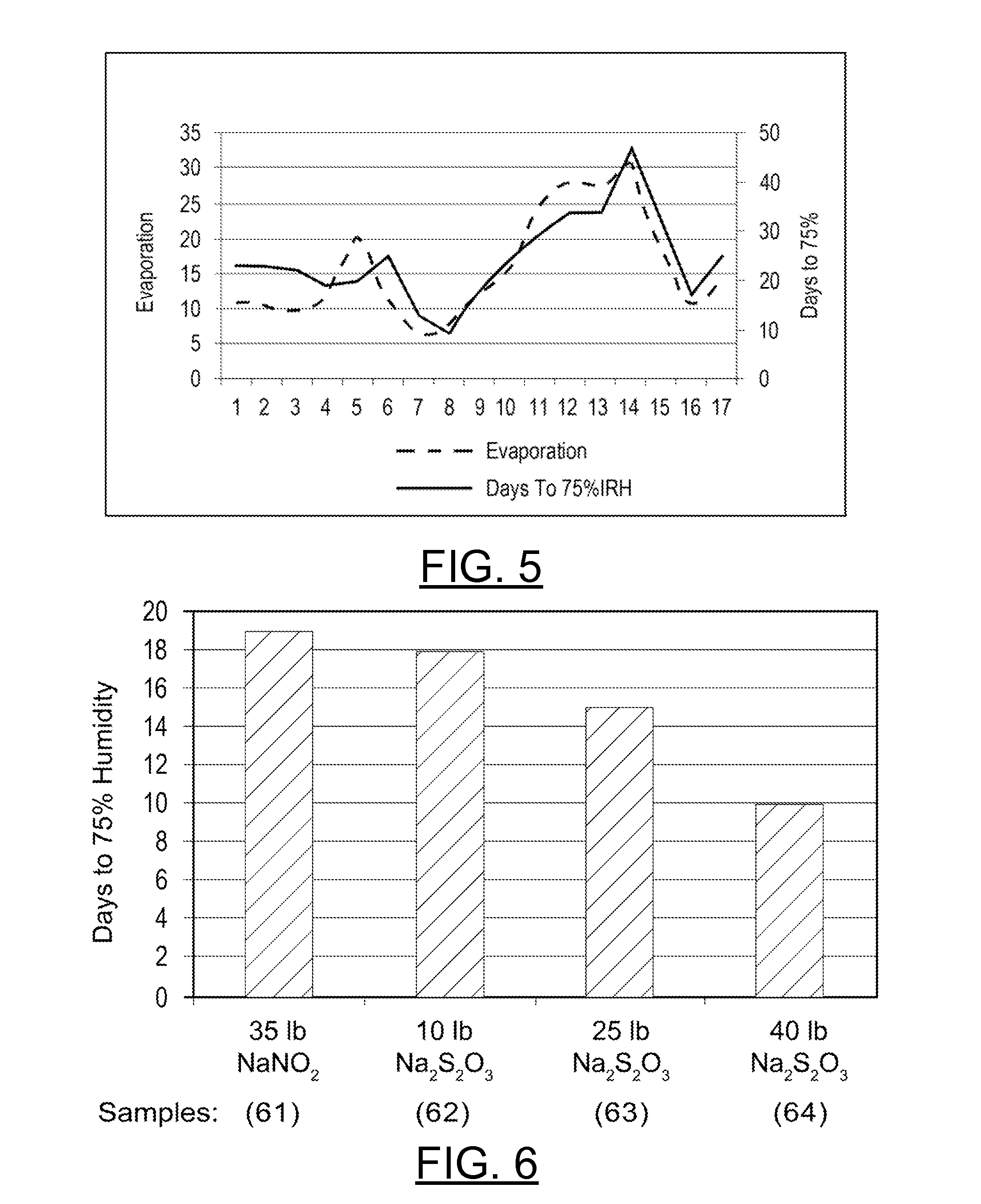 Accelerated Drying Concrete Compositions and Methods of Manufacturing Thereof