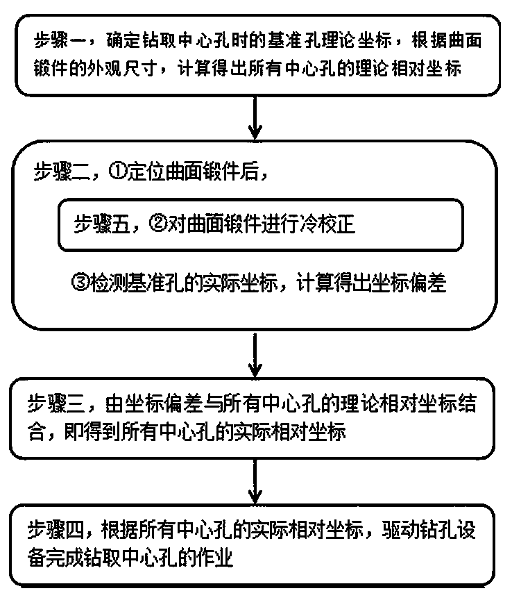 Method for drilling central hole of cambered forging