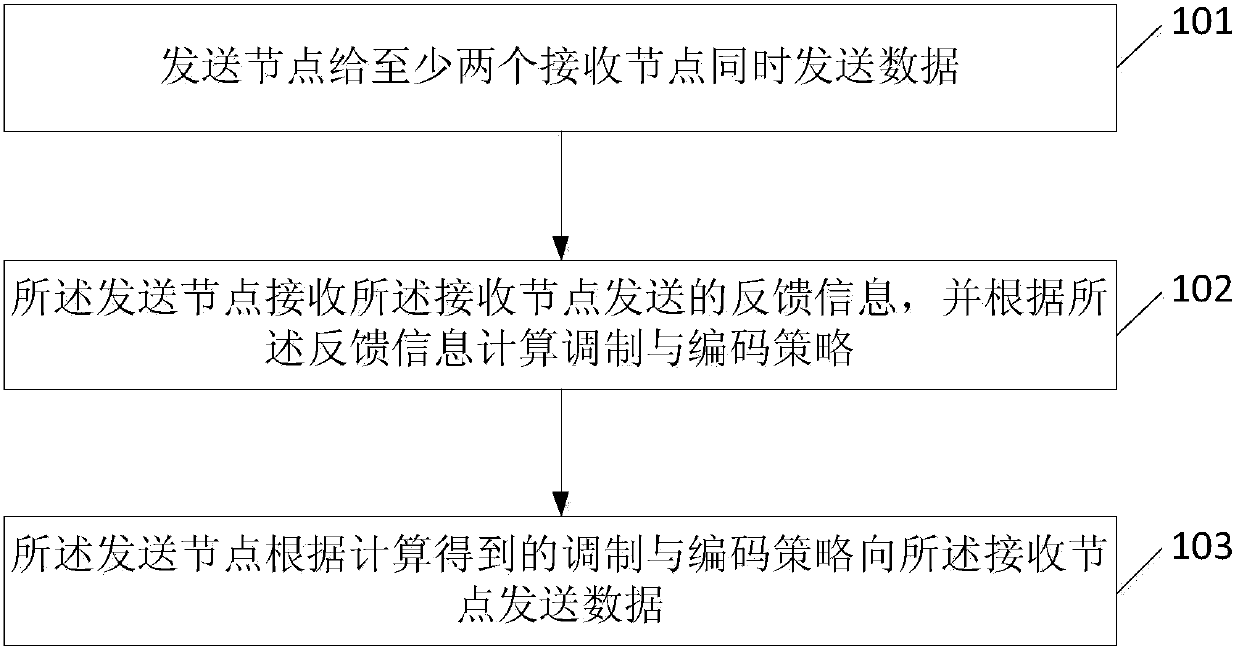 Method and device for sending data