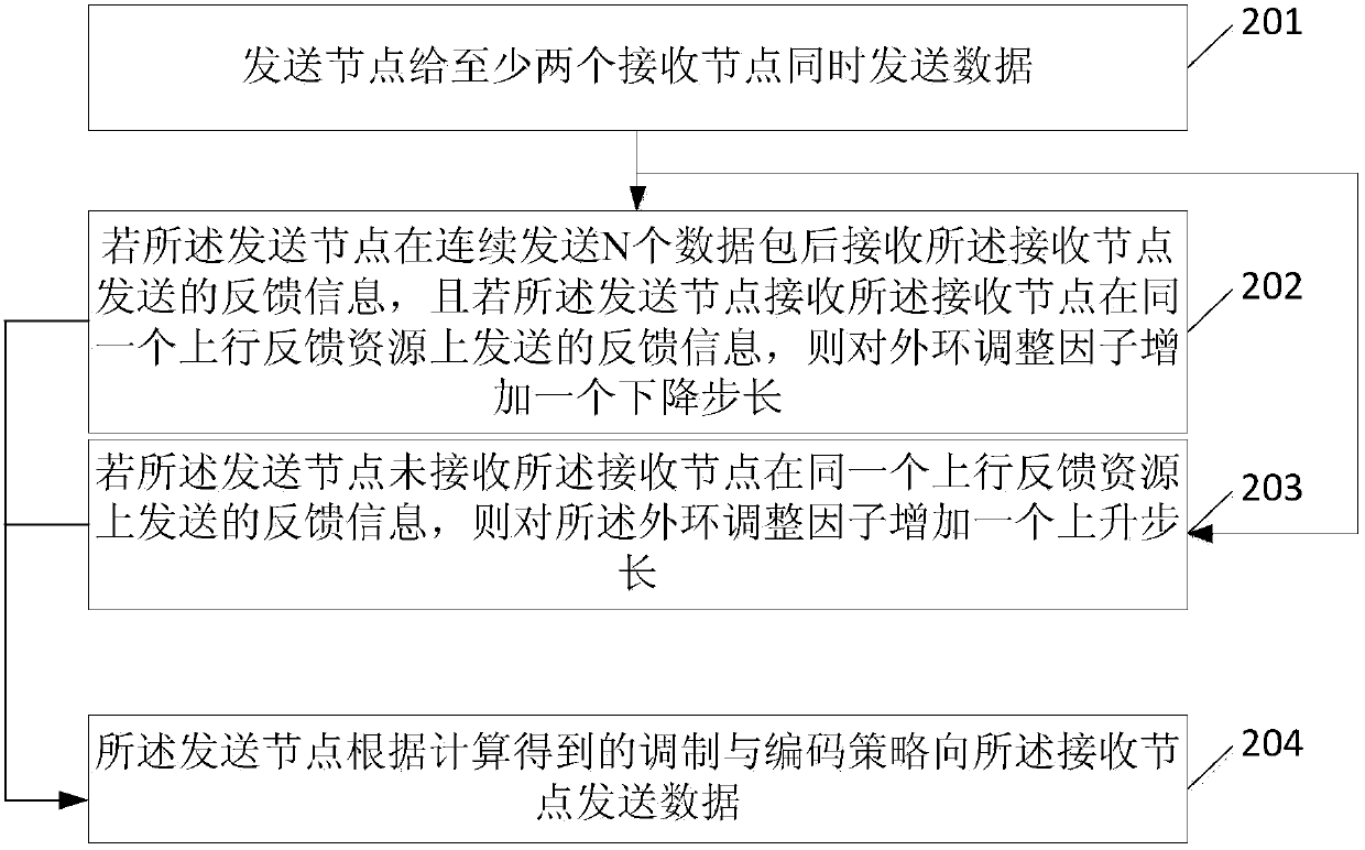 Method and device for sending data