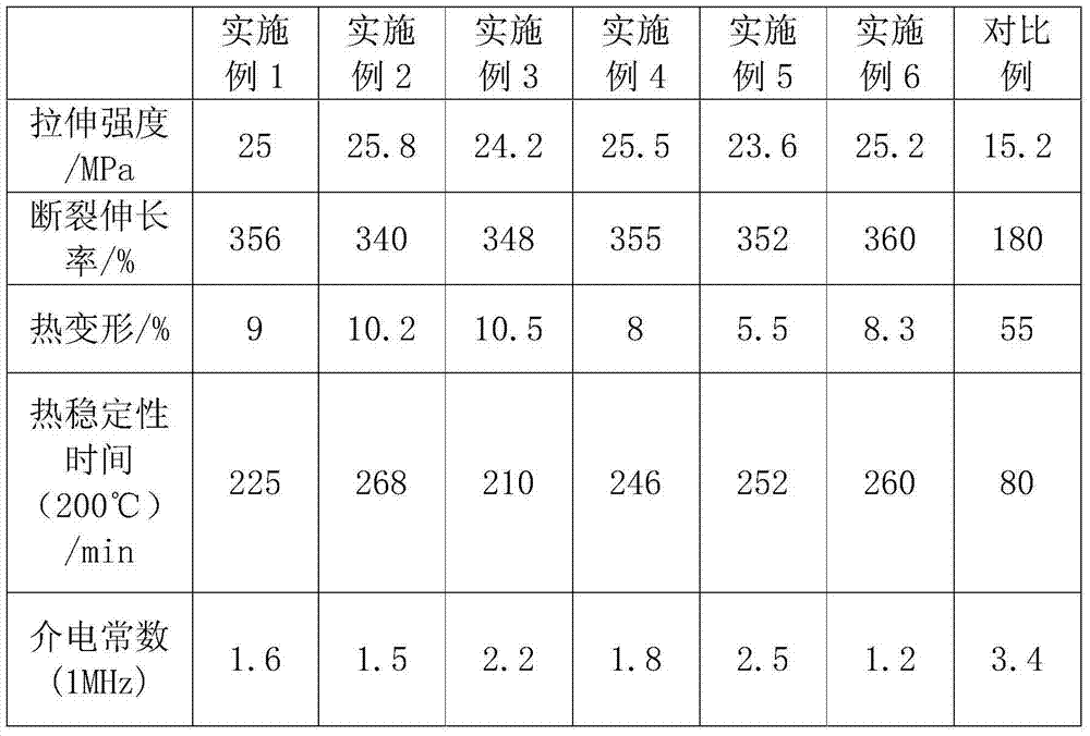 Novel environment-friendly high-temperature-resistant polyvinyl chloride cable material and preparation method thereof