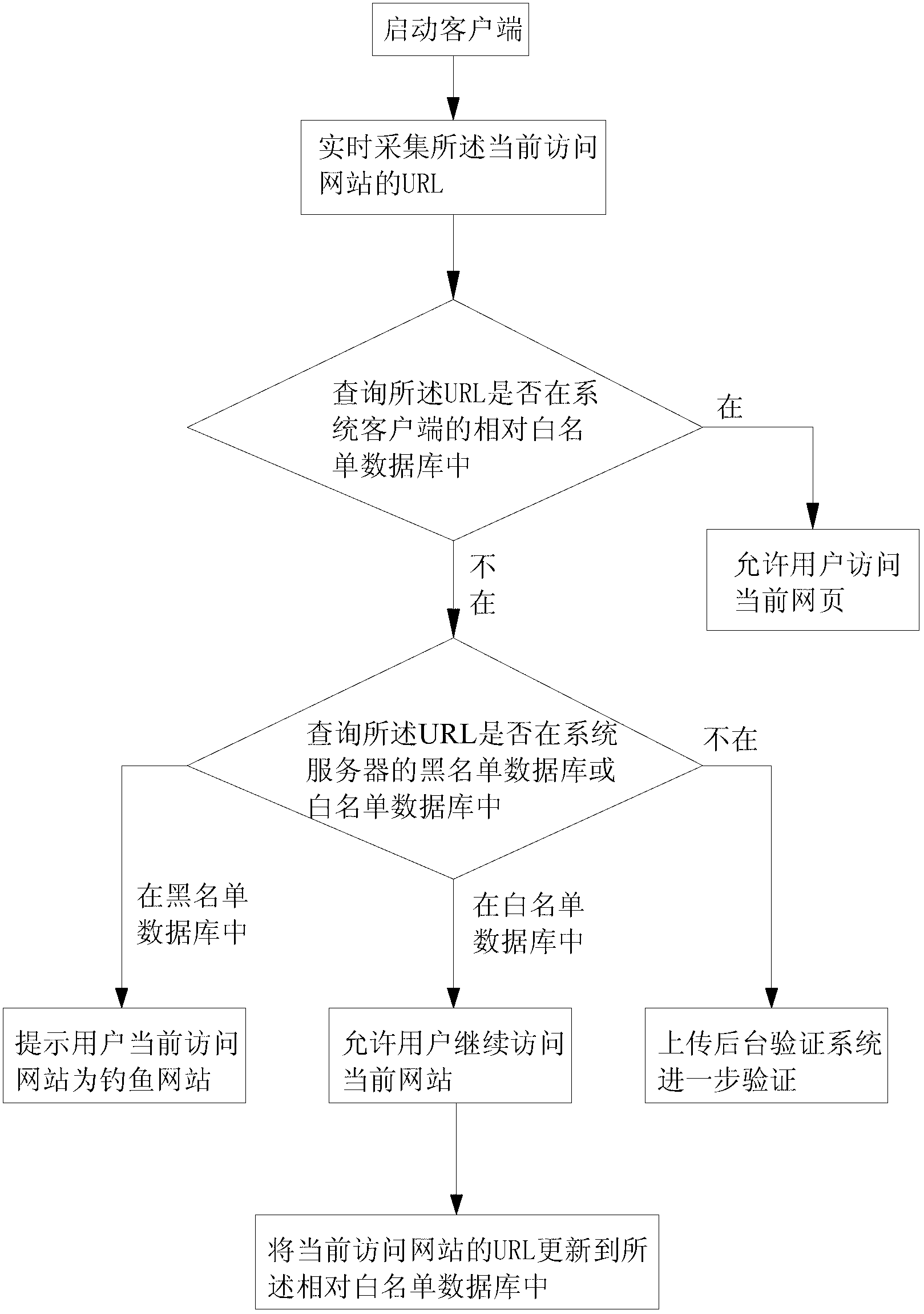 Method and system for detecting phishing website