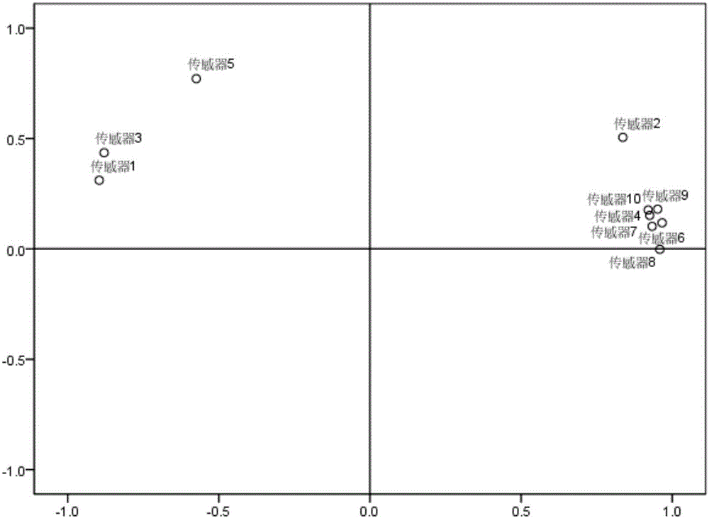 Tea aroma classification method of parameter optimized support vector machine