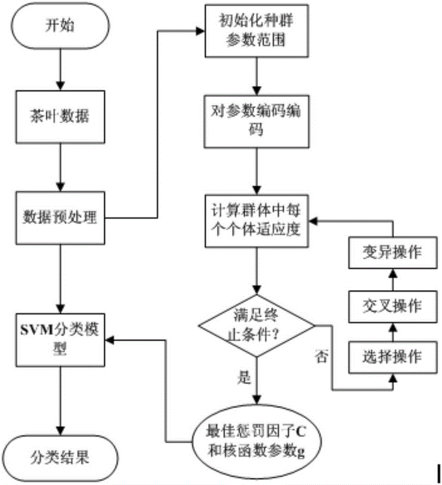 Tea aroma classification method of parameter optimized support vector machine