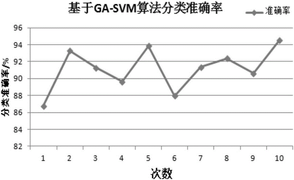 Tea aroma classification method of parameter optimized support vector machine