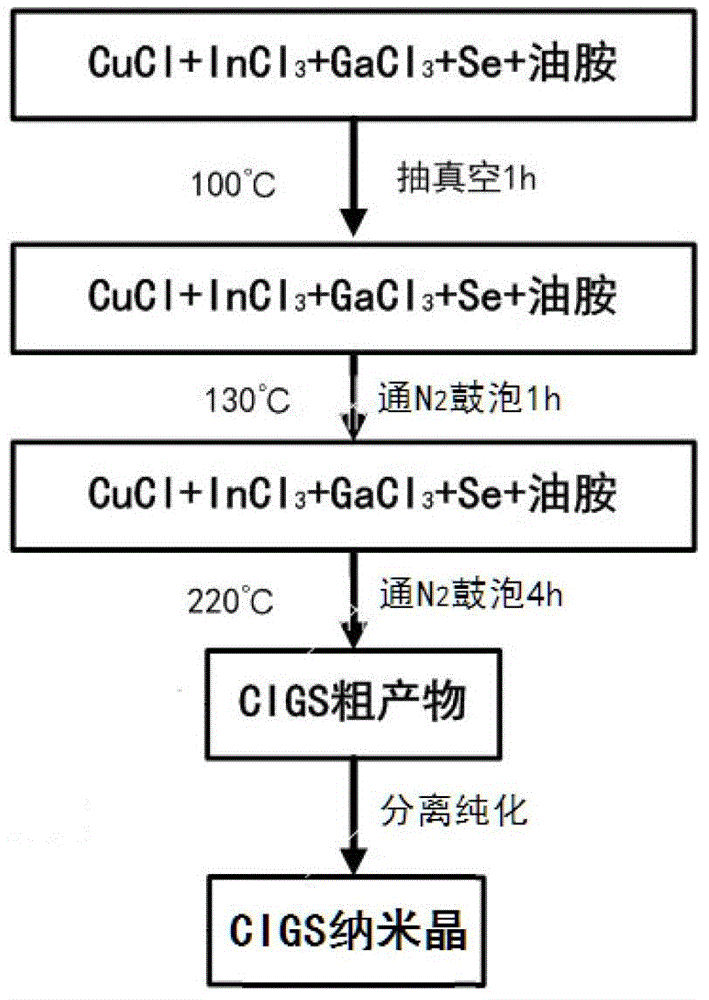 Method for preparing CIGS (copper indium gallium selenide) film through selenylation at low temperature