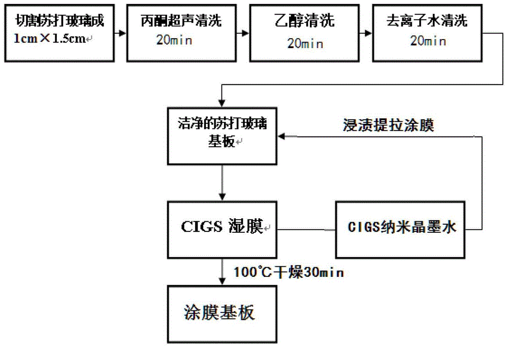 Method for preparing CIGS (copper indium gallium selenide) film through selenylation at low temperature