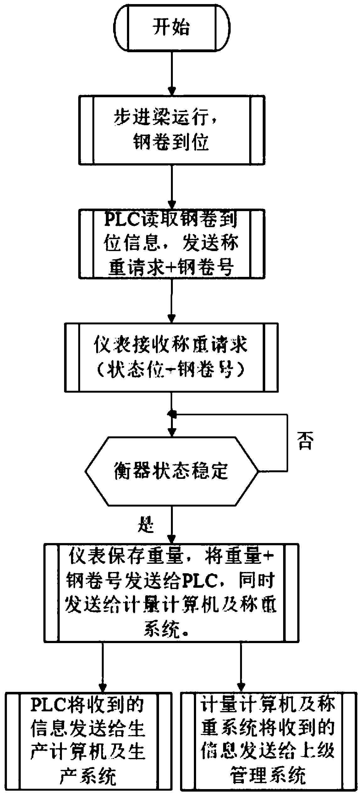 Meter-based automatic metering implementation method for steel coil scale