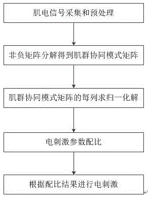 Multichannel functional electrical stimulation method and multichannel functional electrical stimulation system in muscle synergy mode