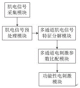 Multichannel functional electrical stimulation method and multichannel functional electrical stimulation system in muscle synergy mode