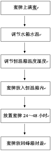 Equipment for accelerating natural maturity of honey and using method thereof