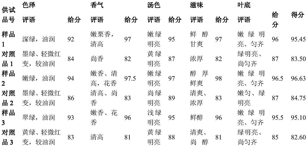 Green tea processing method