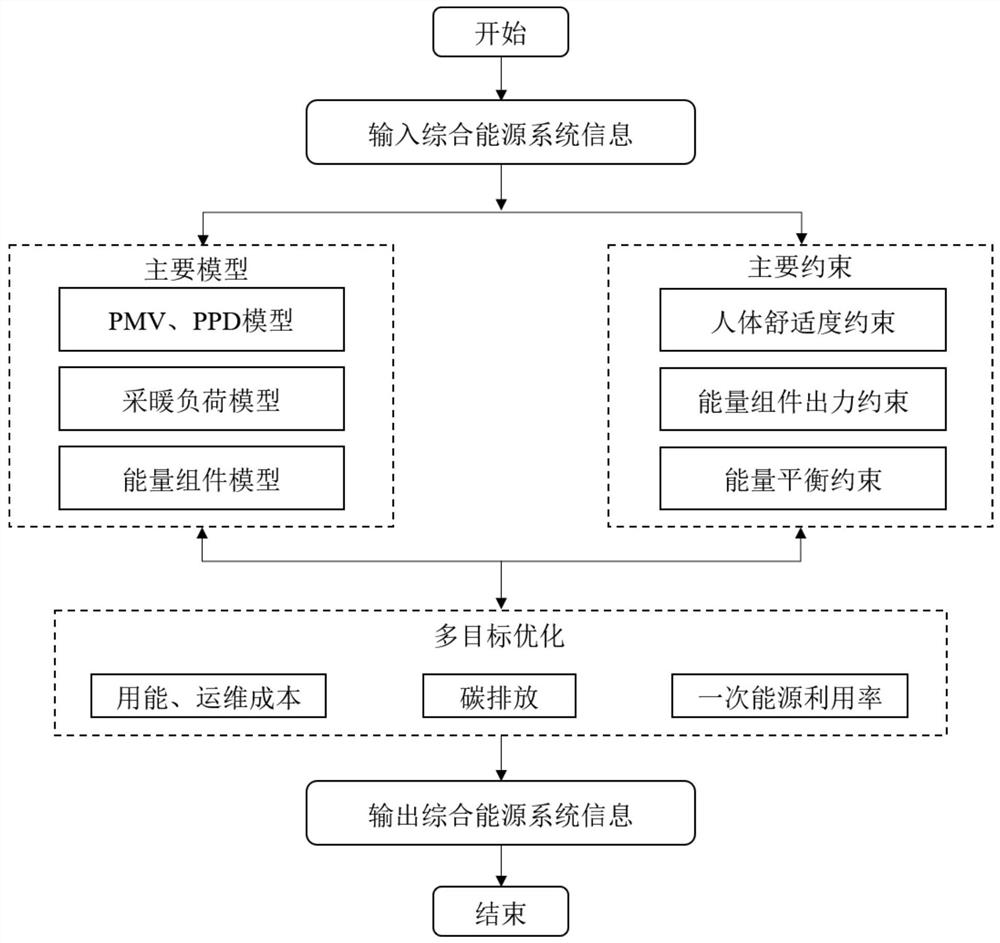 Multi-objective optimal scheduling method for integrated energy system considering human comfort