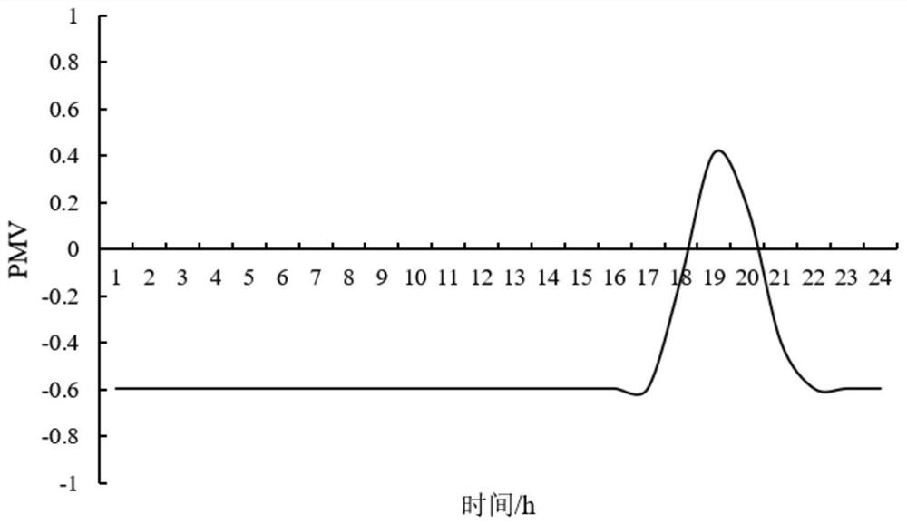 Multi-objective optimal scheduling method for integrated energy system considering human comfort