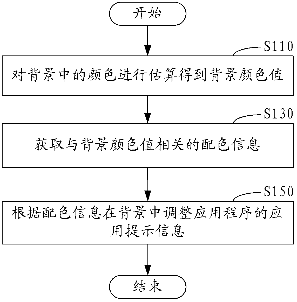 Method and device for adjusting application prompt message in application program