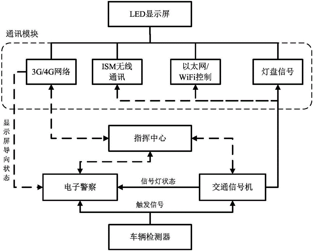 Variable lane indicating plate control system having various communication ways