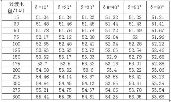 Line single-phase earth fault single-terminal location method based on positioning function amplitude characteristics