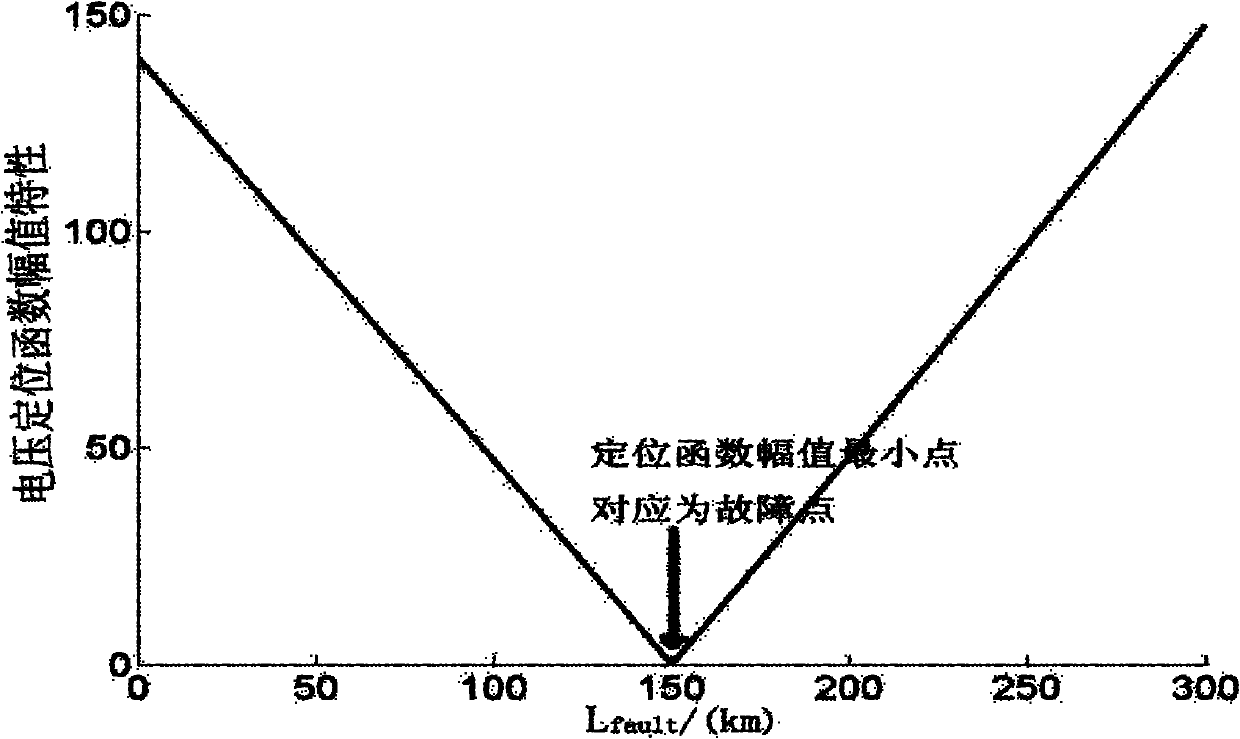 Line single-phase earth fault single-terminal location method based on positioning function amplitude characteristics