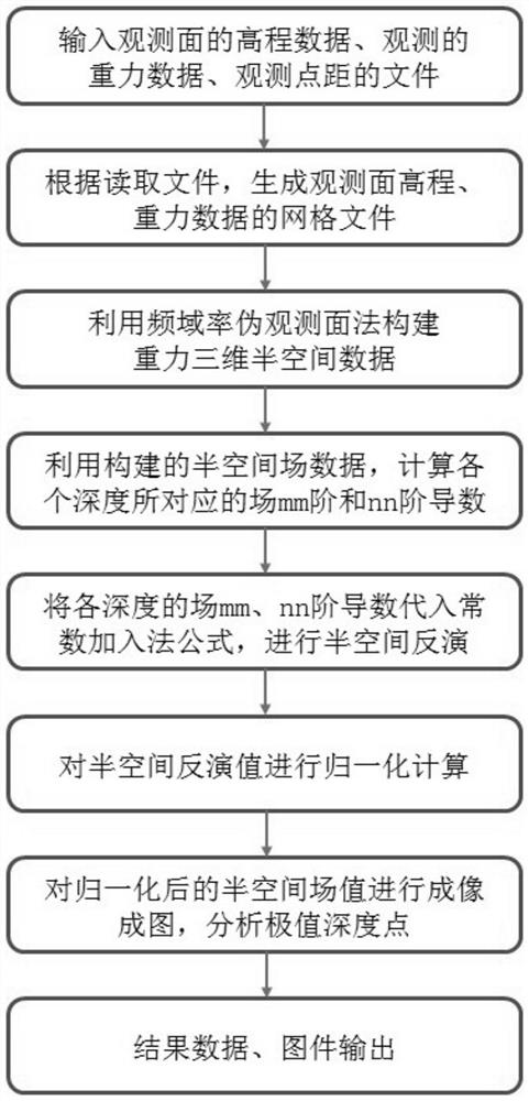 A method for fully automatic extreme point depth estimation of potential field in undulating terrain