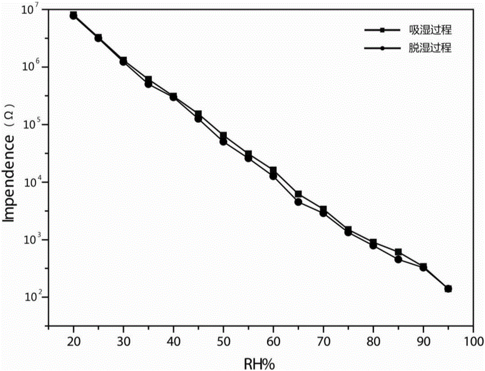 Resistive macromolecule humidity-sensitive material and preparation method thereof