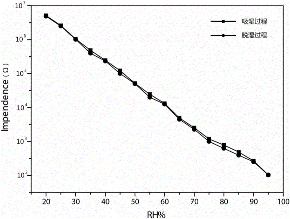 Resistive macromolecule humidity-sensitive material and preparation method thereof