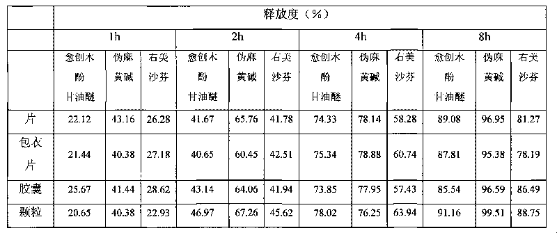 Compound sustained-release preparation of guaiacol olycerin ether, pseudoephedrine and dextromethorphan