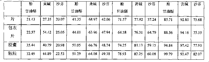 Compound sustained-release preparation of guaiacol olycerin ether, pseudoephedrine and dextromethorphan