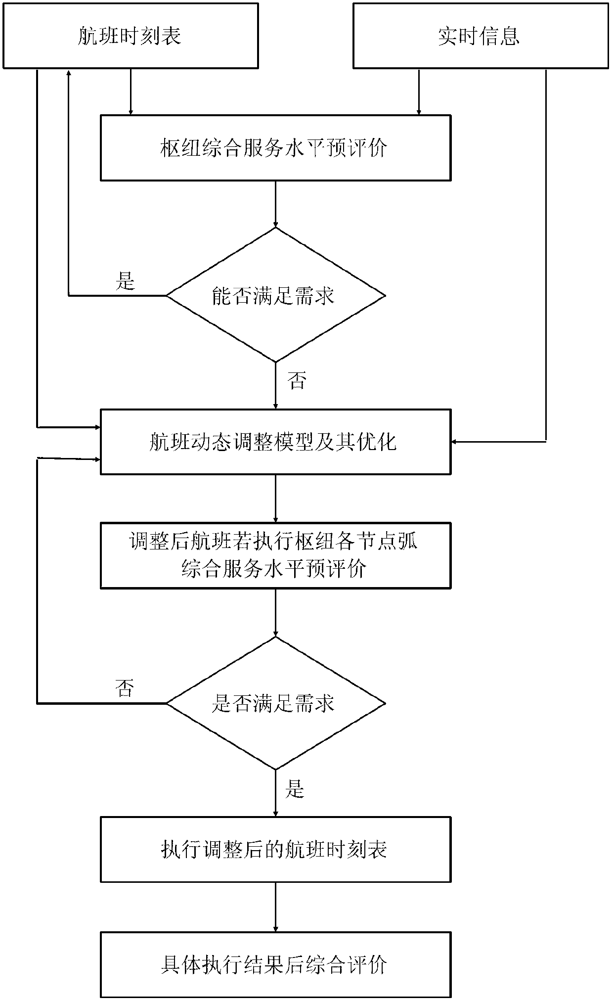 Aviation hub emergency management and control method