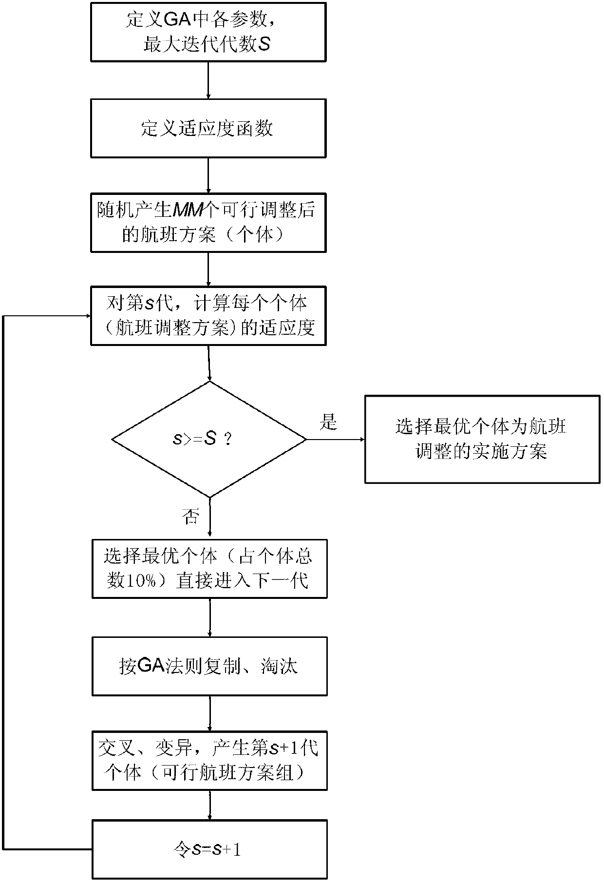 Aviation hub emergency management and control method