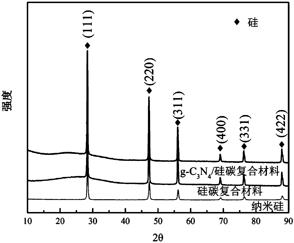 Method of preparing g-C3N4/silicon carbon cathode material of lithium ion battery by electrostatic spinning and application thereof