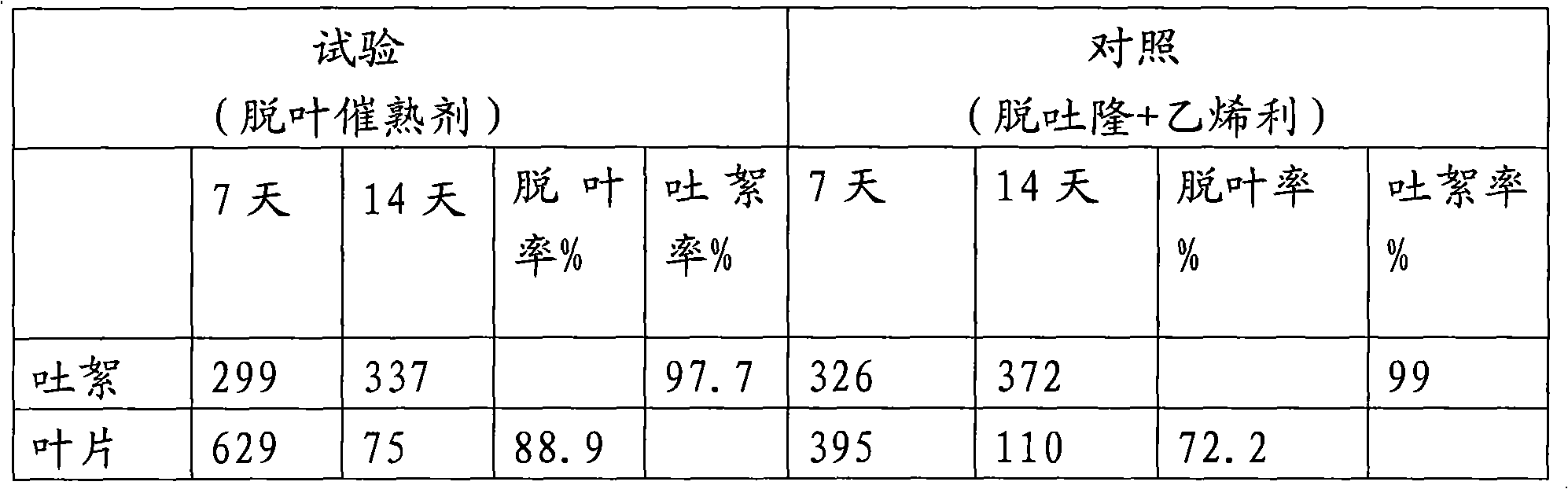 High-efficiency defoliating and ripening agent used before picking cotton