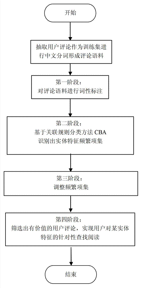 Method for identifying substance features of customer reviews