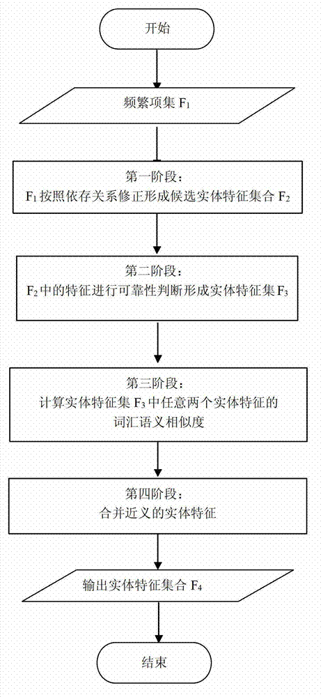 Method for identifying substance features of customer reviews