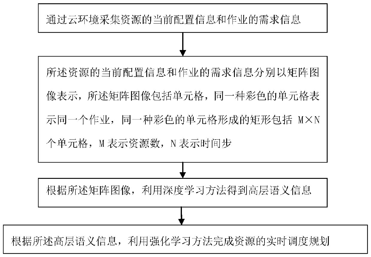 A multi-resource cloud job scheduling method based on deep Q-network algorithm