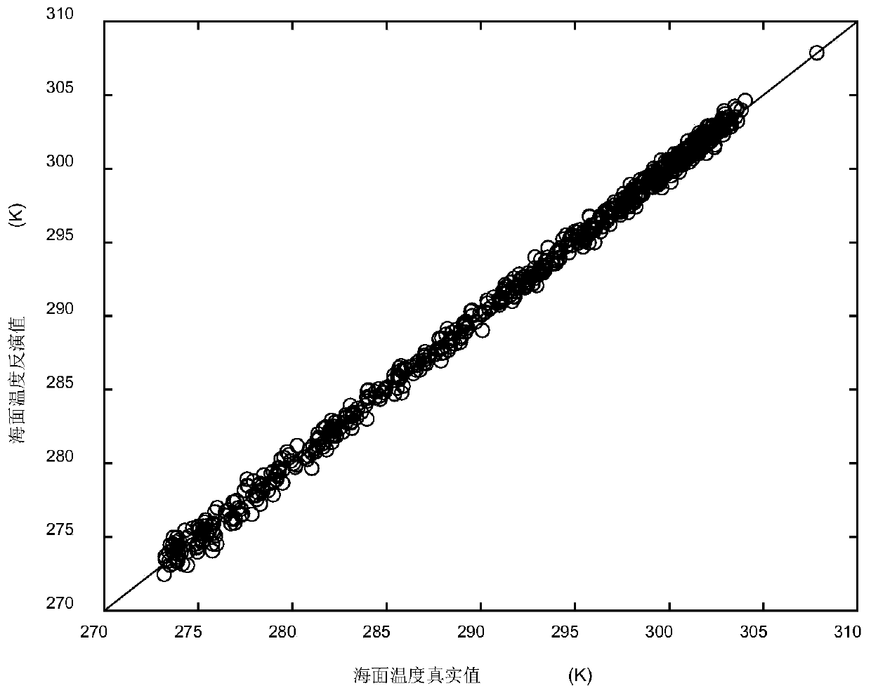 A one-dimensional synthetic aperture microwave radiometer SST inversion method based on deep learning