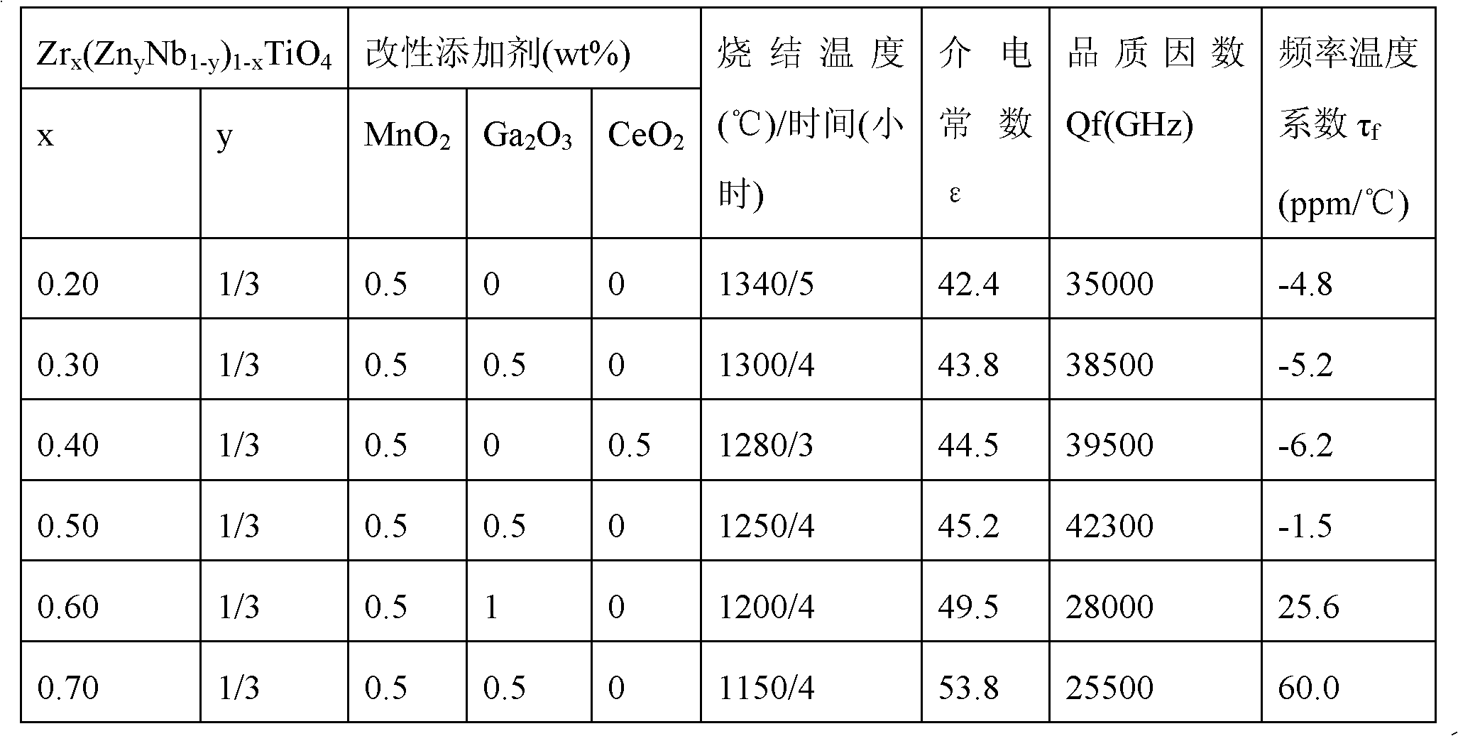 Microwave medium ceramic material and preparing method thereof