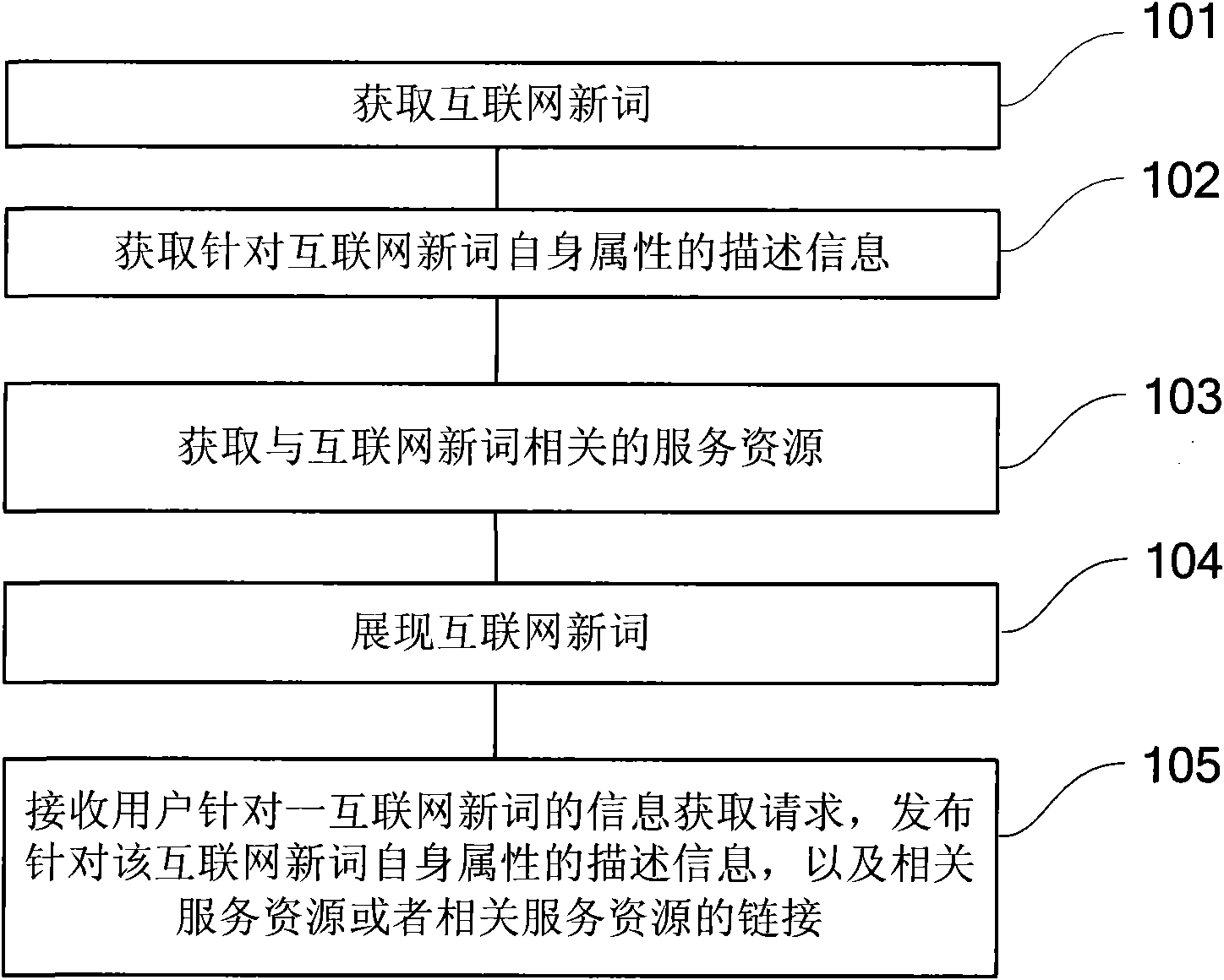 Method and system for integral release of internet information