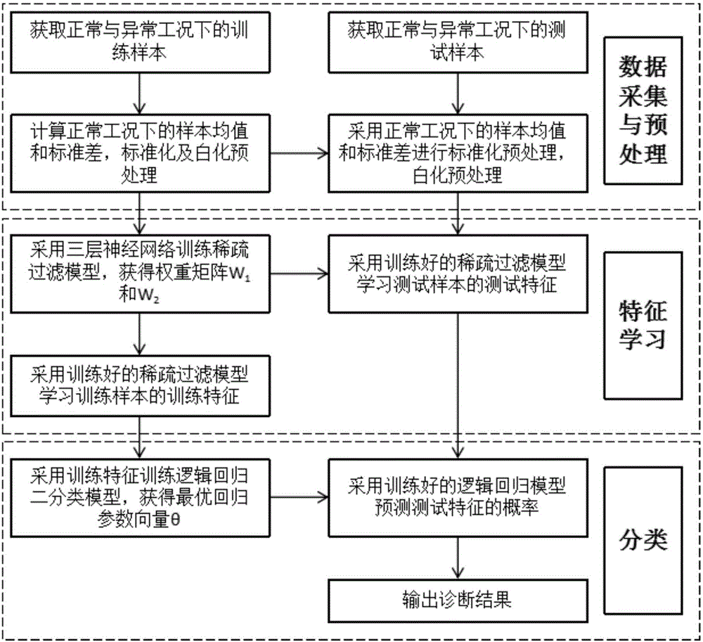 Chemical process fault detection method based on sparse filtering and logic regression