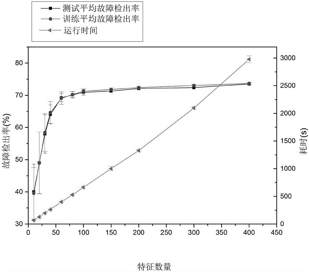 Chemical process fault detection method based on sparse filtering and logic regression