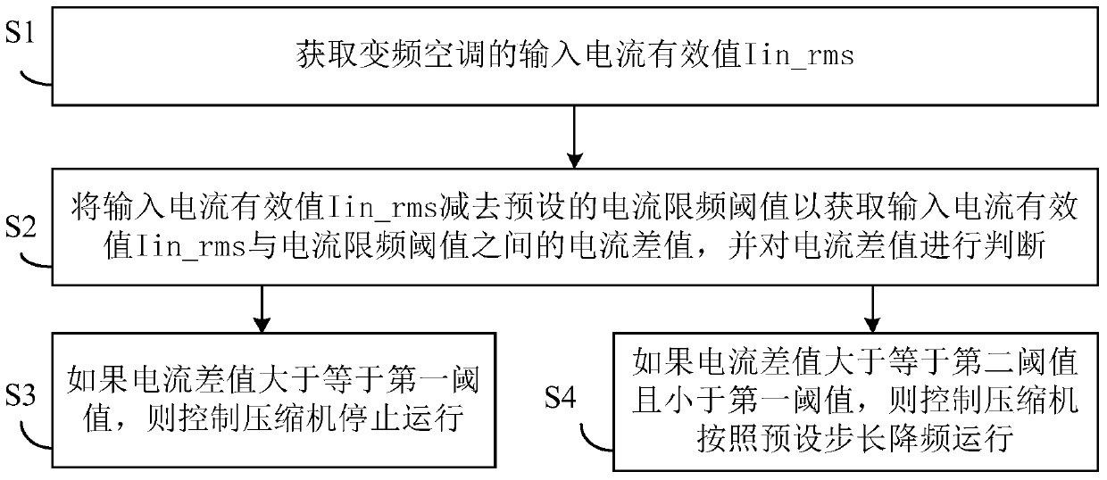 Current Frequency Limiting Method and Device for Inverter Air Conditioner