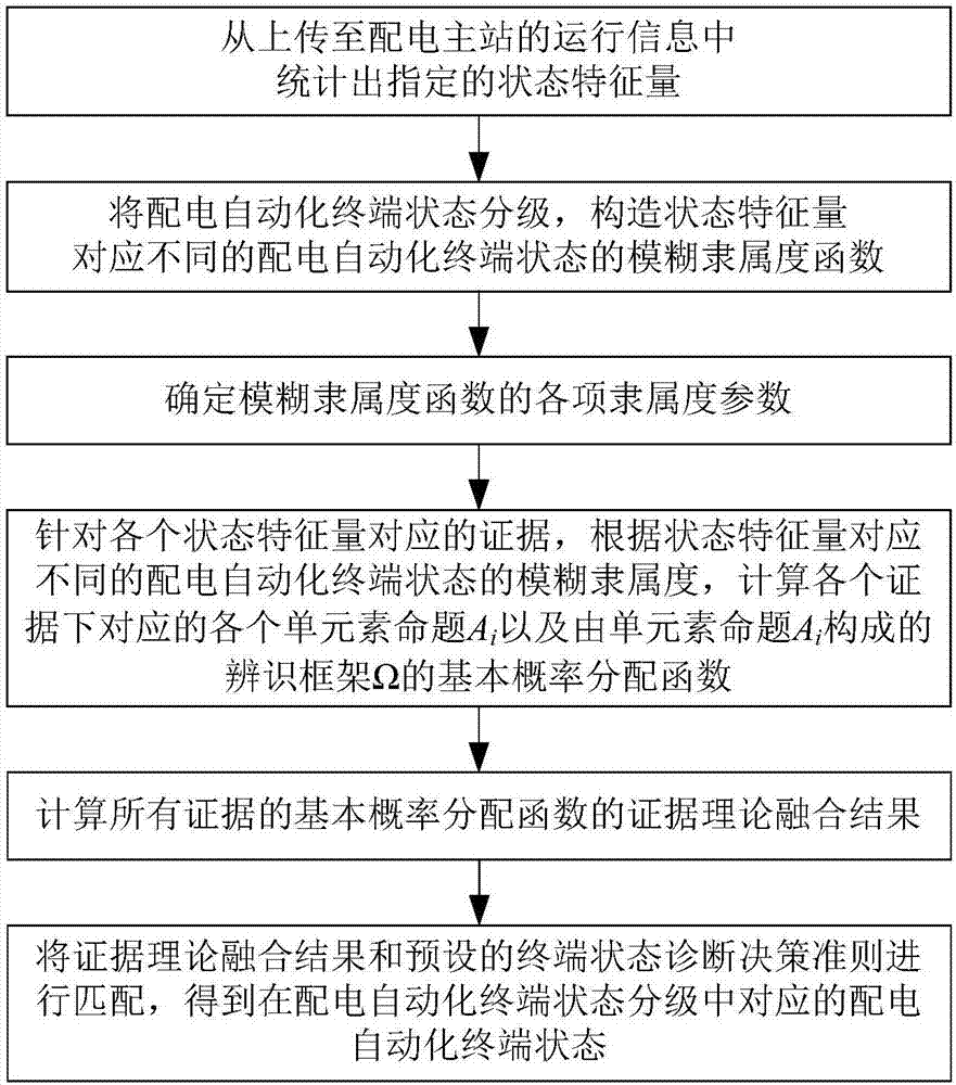 D-S-evidence-theory-based distribution automation terminal state diagnosis method