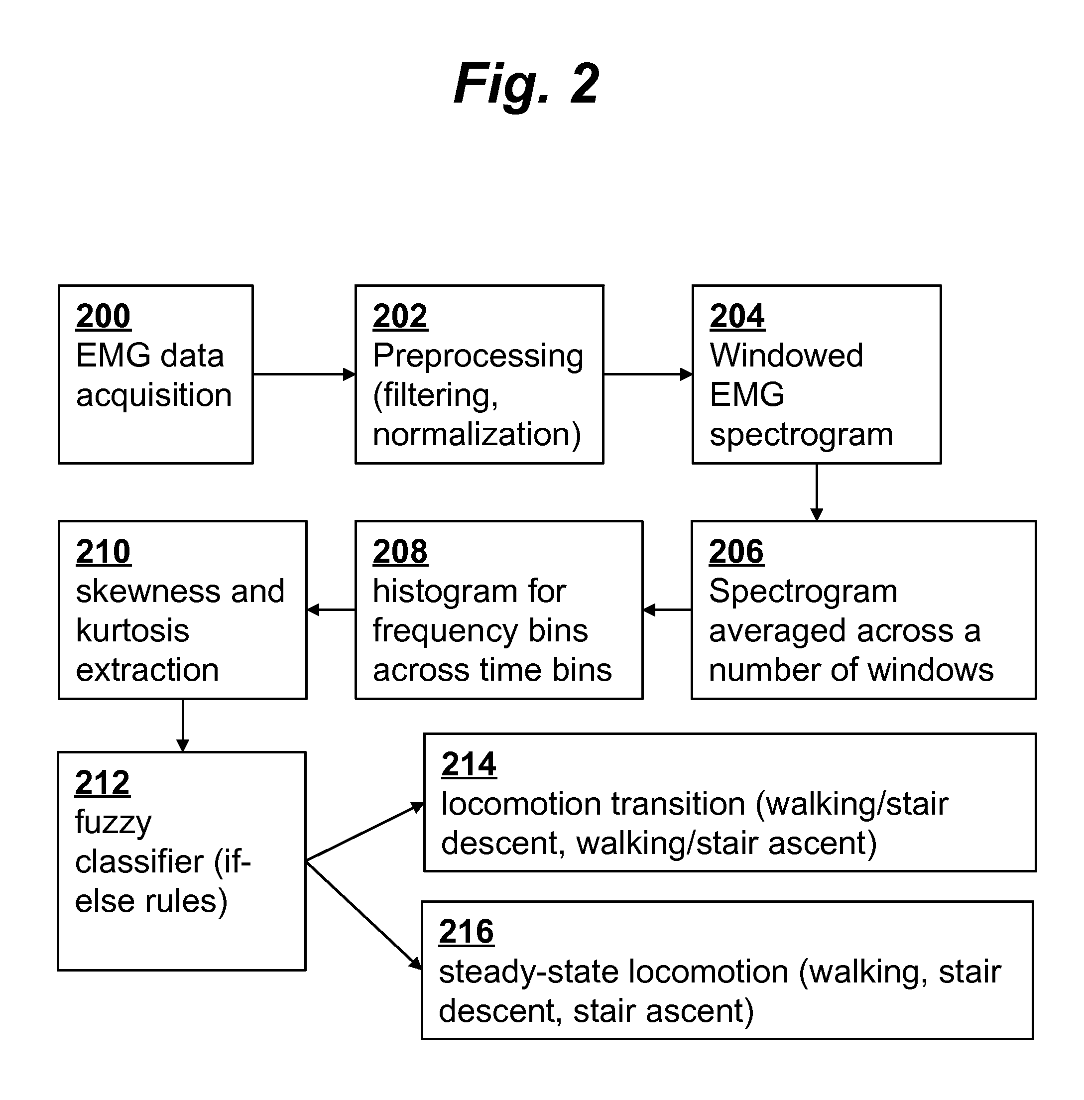 Powered prosthetic devices using EMG-based locomotion state classifier