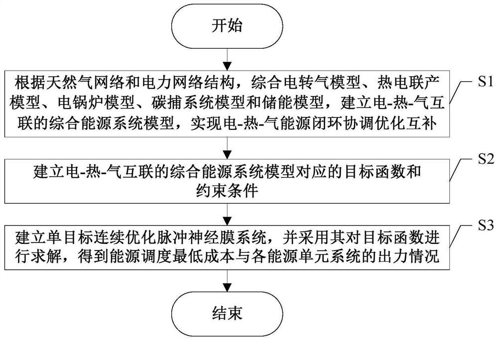 Multi-source energy storage type regional comprehensive energy low-carbon operation optimization method considering electricity-to-gas conversion