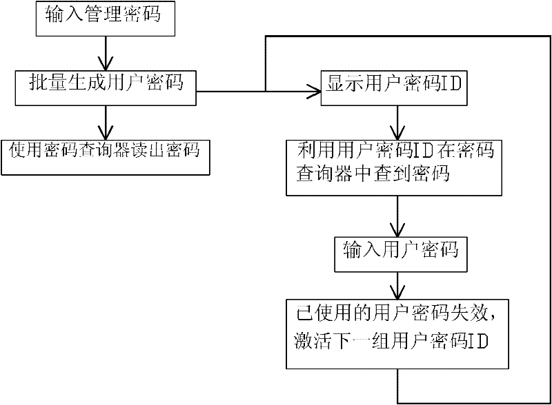 Electronic lock with function of automatically generating password and control method thereof