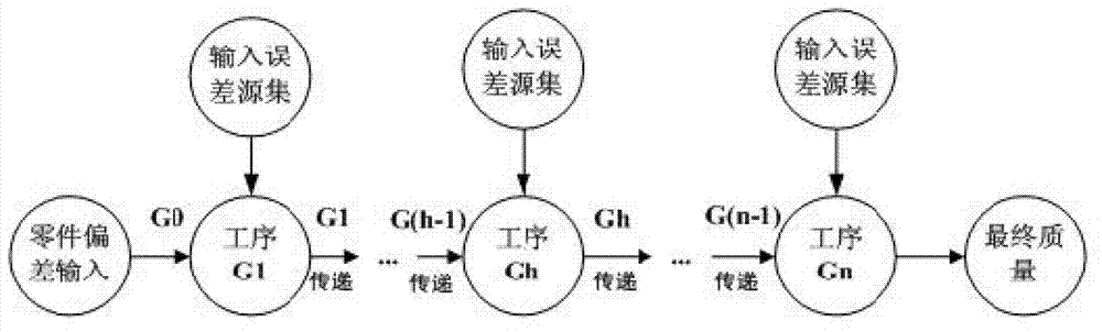 Quality-fluctuation prediction method for multi-procedure processing process