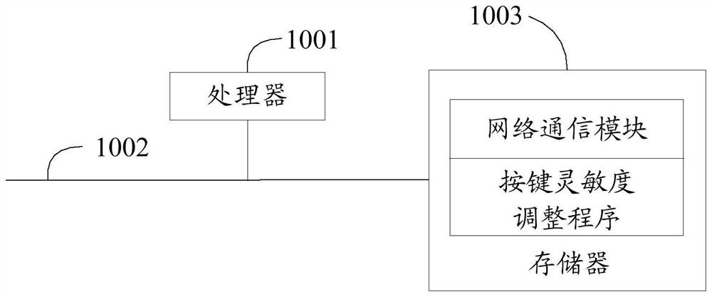 Bluetooth headset and key sensitivity adjusting method and device thereof, and readable storage medium