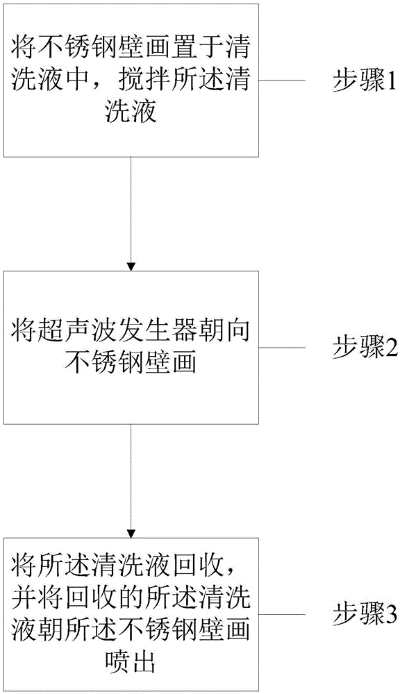 Method for washing oil dirt of stainless steel mural